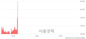 <코>그린리소스, 현재가 6.72% 급등