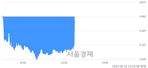 <코>캐리, 현재가 7.16% 급등