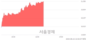 <유>STX엔진, 상한가 진입.. +29.74% ↑