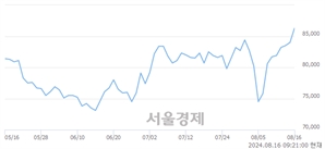 <유>메리츠금융지주, 장중 신고가 돌파.. 88,300→88,700(▲400)