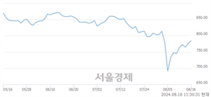 오전 11:30 현재 코스닥은 40:60으로 매수우위, 매도강세 업종은 제약업(2.43%↑)