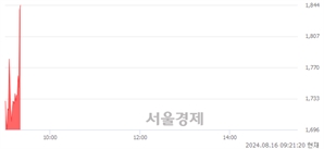 <코>우정바이오, 현재가 5.51% 급등