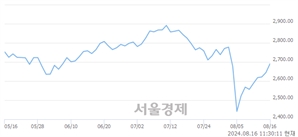 오전 11:30 현재 코스피는 47:53으로 매수우위, 매도강세 업종은 전기전자업(2.79%↑)