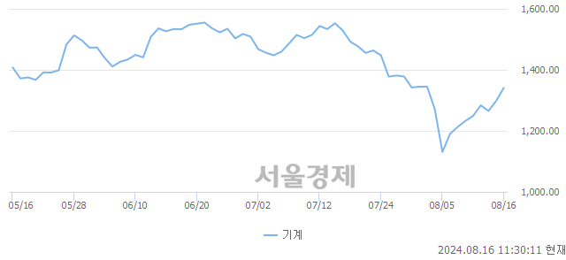 오전 11:30 현재 코스피는 47:53으로 매수우위, 매도강세 업종은 전기전자업(2.79%↑)