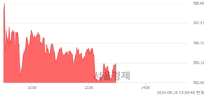 오후 1:00 현재 코스닥은 43:57으로 매수우위, 매도강세 업종은 제약업(2.87%↑)