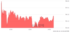 오후 2:30 현재 코스닥은 43:57으로 매수우위, 매도강세 업종은 제약업(3.52%↑)