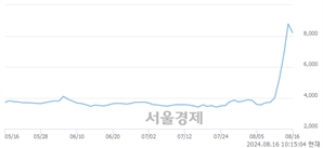 <코>셀레믹스, 장중 신고가 돌파.. 8,780→8,960(▲180)