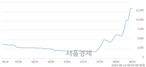 <코>셀리드, 장중 신고가 돌파.. 13,320→13,830(▲510)