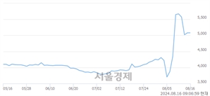 <코>녹십자엠에스, 장중 신고가 돌파.. 6,200→6,240(▲40)