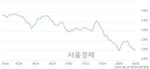 <코>빛과전자, 장중 신저가 기록.. 1,695→1,586(▼109)