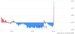 <코>삼기이브이, 현재가 10.00% 급등
