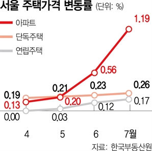 '뛰는' 매매가'…서울 아파트값, 4년 7개월來 최대폭 상승