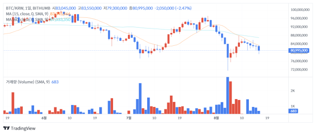 16일 오후 12시 53분 기준 비트코인(BTC) 가격 차트/출처=빗썸