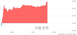 <코>셀리드, 상한가 진입.. +29.95% ↑