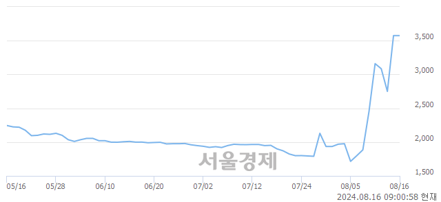 <코>그린생명과학, 장중 신고가 돌파.. 3,575→4,000(▲425)