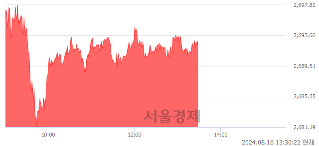 오후 1:30 현재 코스피는 47:53으로 매수우위, 매도강세 업종은 전기전자업(2.97%↑)