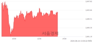 오후 1:30 현재 코스피는 47:53으로 매수우위, 매도강세 업종은 전기전자업(2.97%↑)