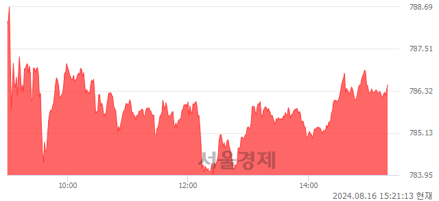 오후 3:20 현재 코스닥은 35:65으로 매수우위, 매도강세 업종은 섬유·의류업(2.01%↑)