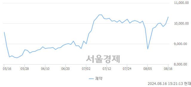 오후 3:20 현재 코스닥은 35:65으로 매수우위, 매도강세 업종은 섬유·의류업(2.01%↑)