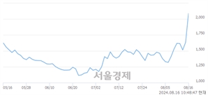 <코>우정바이오, 상한가 진입.. +29.97% ↑