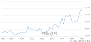 <유>현대로템, 장중 신고가 돌파.. 54,800→54,900(▲100)