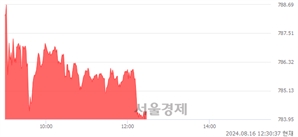 오후 12:30 현재 코스닥은 39:61으로 매수우위, 매도강세 업종은 오락·문화업(0.16%↑)