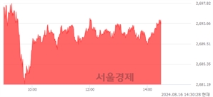 오후 2:30 현재 코스피는 46:54으로 매수우위, 매도강세 업종은 전기가스업(1.32%↑)