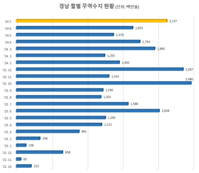 경남 월별 무역수지 현황. 사진제공=경남도