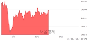 오후 1:00 현재 코스피는 48:52으로 매수우위, 매도강세 업종은 전기전자업(2.83%↑)