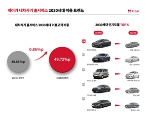 '가성비' 따지는 2030, 중고차 살 때도 준중형·중형 선호