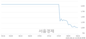 <코>좋은사람들, 장중 신저가 기록.. 1,049→1,037(▼12)