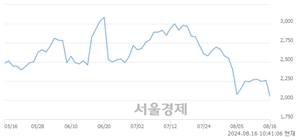 <코>플라즈맵, 장중 신저가 기록.. 2,030→2,020(▼10)