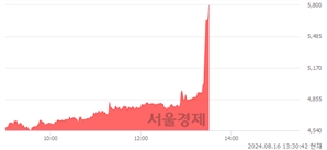 <유>바이오노트, 상한가 진입.. +29.80% ↑