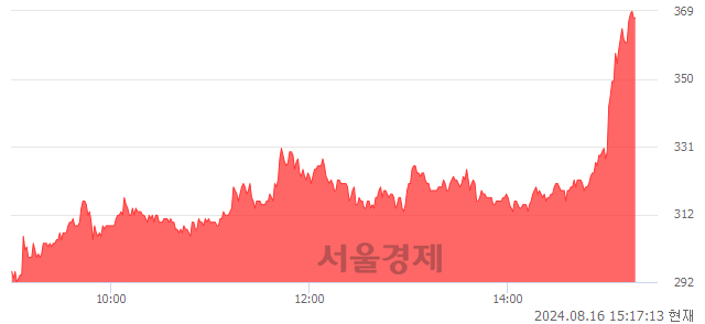 <코>케이바이오, 상한가 진입.. +29.93% ↑