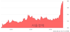 <코>케이바이오, 상한가 진입.. +29.93% ↑