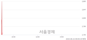 <코>코리아나, 현재가 5.37% 급락