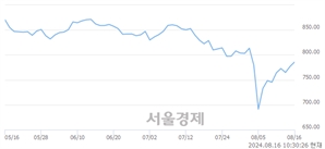 오전 10:30 현재 코스닥은 41:59으로 매수우위, 매도강세 업종은 제약업(2.07%↑)