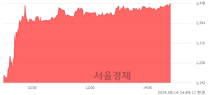 <코>에스유홀딩스, 상한가 진입.. +29.99% ↑
