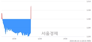 <코>휴맥스홀딩스, 현재가 8.18% 급등