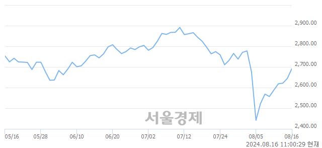 오전 11:00 현재 코스피는 48:52으로 매수우위, 매도강세 업종은 전기전자업(2.78%↑)