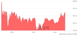 오후 3:00 현재 코스닥은 44:56으로 매수우위, 매도강세 업종은 금속업(0.13%↑)