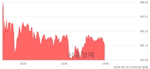 오후 2:00 현재 코스닥은 41:59으로 매수우위, 매도강세 업종은 음식료·담배업(0.61%↓)