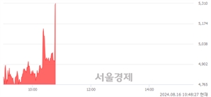 <코>케이엠, 현재가 7.52% 급등