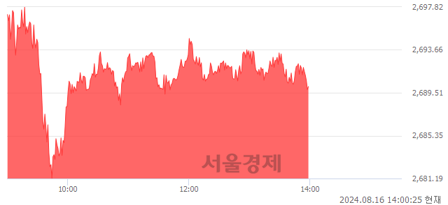 오후 2:00 현재 코스피는 46:54으로 매수우위, 매도강세 업종은 전기전자업(2.86%↑)