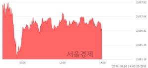 오후 2:00 현재 코스피는 46:54으로 매수우위, 매도강세 업종은 전기전자업(2.86%↑)