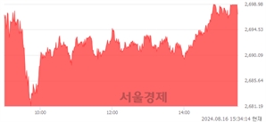 [마감 시황]  외국인과 기관의 동반 매수세.. 코스피 2697.23(▲52.73, +1.99%) 상승 마감