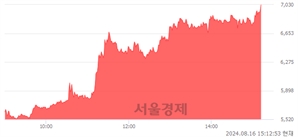 <유>파미셀, 상한가 진입.. +29.89% ↑