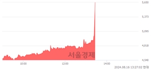 <유>바이오노트, 장중 신고가 돌파.. 5,480→5,650(▲170)