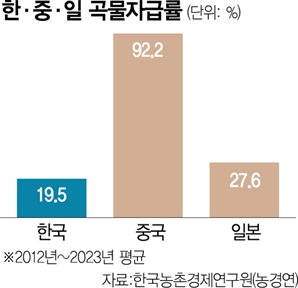 "불확실한 국제 공급망 대비…韓도 식량안보법 만들어야"