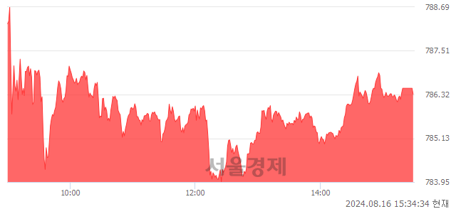 [마감 시황]  외국인과 기관의 동반 매수세.. 코스닥 786.33(▲9.50, +1.22%) 상승 마감